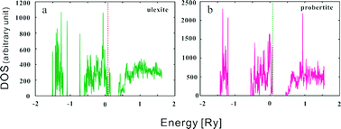 Graphical abstract: Density functional theory study of the magnetic shielding mechanism for 11B in pentaborate minerals: ulexite and probertite