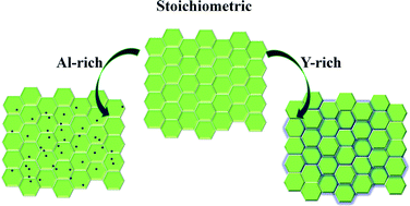 Graphical abstract: Effect of composition deviation on the microstructure and luminescence properties of Nd:YAG ceramics