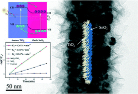 Graphical abstract: Self-assemble SnO2@TiO2 porous nanowire–nanosheet heterostructures for enhanced photocatalytic property