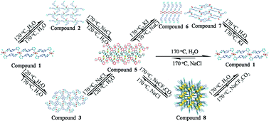 Graphical abstract: Assembly of Cd(ii) coordination polymers: structural variation, supramolecular isomers, and temperature/anion-induced solvent-mediated structural transformations