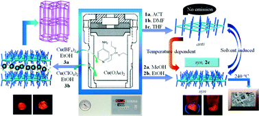 Graphical abstract: Crystal-to-crystal transformations and photoluminescence changes in the Cu(i) coordination networks based on a formamidinate ligand