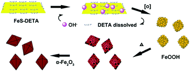 Graphical abstract: Diethylenetriamine-assisted hydrothermal synthesis of dodecahedral α-Fe2O3 nanocrystals with enhanced and stable photoelectrochemical activity