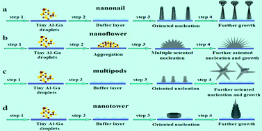 Graphical abstract: Morphology-controlled synthesis and structural characterization of ternary AlxGa1−xN nanostructures by chemical vapor deposition