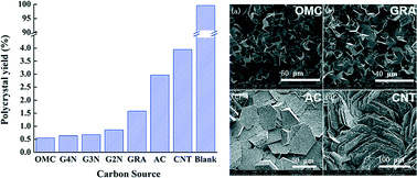 Graphical abstract: Effect of carbon types on the generation and morphology of GaN polycrystals grown using the Na flux method