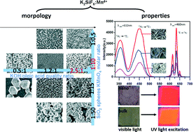 Graphical abstract: Shape-controlled synthesis of phosphor K2SiF6:Mn4+ nanorods and their luminescence properties