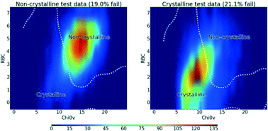 Graphical abstract: Will it crystallise? Predicting crystallinity of molecular materials