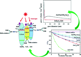 Graphical abstract: ZnO nanoplate-induced phase transformation synthesis of the composite ZnS/In(OH)3/In2S3 with enhanced visible-light photodegradation activity of pollutants