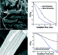 Graphical abstract: Precursor-induced self-assembly of Bi5O7NO3 nanocrystals into superstructures and their distinct photocatalytic performance