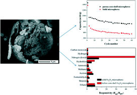 Graphical abstract: One-step template-free synthesis of hollow core–shell α-Fe2O3 microspheres with improved lithium storage and gas-sensing properties