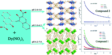 Graphical abstract: Highly pH-dependent synthesis of two novel three-dimensional dysprosium complexes with interesting magnetic and luminescence properties