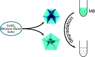 Graphical abstract: Controlled synthesis of CuS caved superstructures and their application to the catalysis of organic dye degradation in the absence of light