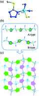 Graphical abstract: Crystal engineering towards the luminescence property trimming of hybrid coordination polymers