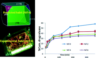 Graphical abstract: Effect of HPMC concentration on crystal habit of nifedipine