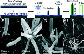 Graphical abstract: Simple growth of BCNO@C core shell fibres and luminescent BCNO tubes