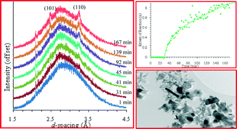 Graphical abstract: An in situ EDXRD kinetic and mechanistic study of the hydrothermal crystallization of TiO2 nanoparticles from nitric acid peptized sol–gel