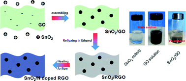 Graphical abstract: Assembly of SnO2 quantum dots on RGO to form SnO2/N doped RGO as a high-capacity anode material for lithium ion batteries