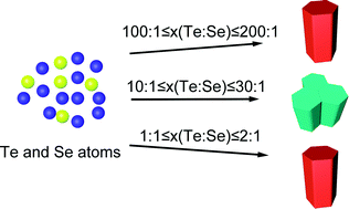 Graphical abstract: One-step synthesis of high-quality homogenous Te/Se alloy nanorods with various morphologies