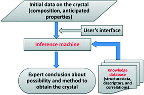 Graphical abstract: New knowledge and tools for crystal design: local coordination versus overall network topology and much more