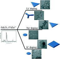 Graphical abstract: Controlled synthesis of luminescent Gd2O3:Eu3+ nanoparticles by alkali ion doping