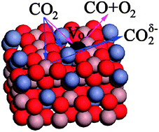 Graphical abstract: The roles of surface structure, oxygen defects, and hydration in the adsorption of CO2 on low-index ZnGa2O4 surfaces: a first-principles investigation