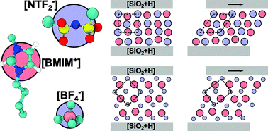 Graphical abstract: Shear dynamics of nanoconfined ionic liquids