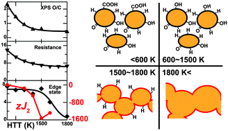 Graphical abstract: Heat treatment effect on the electronic and magnetic structures of nanographene sheets investigated through electron spectroscopy and conductance measurements