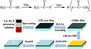 Graphical abstract: CuIn(S,Se)2 thin films prepared from a novel thioacetic acid-based solution and their photovoltaic application