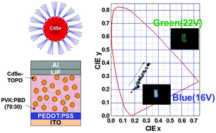 Graphical abstract: Tunable electroluminescence properties in CdSe/PVK guest–host based light-emitting devices