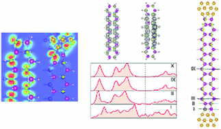 Graphical abstract: Electronic structure at nanocontacts of surface passivated CdSe nanorods with gold clusters