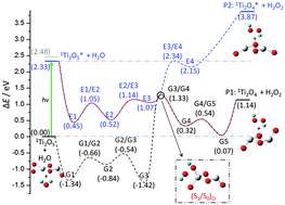 Graphical abstract: Experimental and theoretical studies of H2O oxidation by neutral Ti2O4,5 clusters under visible light irradiation