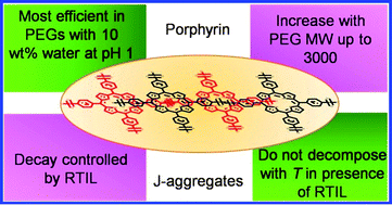 Graphical abstract: Aggregation of a model porphyrin within poly(ethylene glycol) (PEG): effect of water, PEG molecular weight, ionic liquids, salts, and temperature