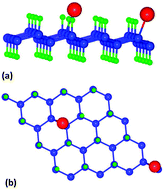 Graphical abstract: Enriching physisorption of H2S and NH3 gases on a graphane sheet by doping with Li adatoms