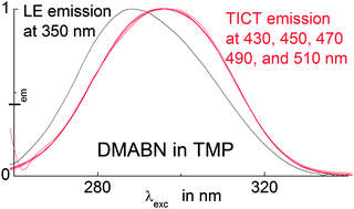 Graphical abstract: Can the dipolarity of the medium induce the formation of charge transfer structures? An unexpected finding in the photophysics of DMABN