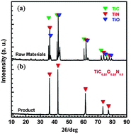 Graphical abstract: A new consumable anode material of titanium oxycarbonitride for the USTB titanium process