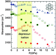 Graphical abstract: Confined H2O molecules as local probes of pressure-induced amorphisation in faujasite