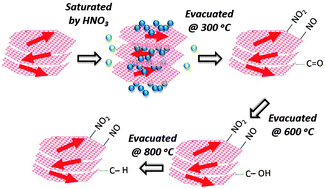 Graphical abstract: Magnetic edge-states in nanographene, HNO3-doped nanographene and its residue compounds of nanographene-based nanoporous carbon