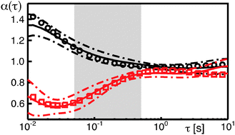 Graphical abstract: Probing the type of anomalous diffusion with single-particle tracking