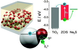 Graphical abstract: Quantum dot-sensitized solar cells based on directly adsorbed zinc copper indium sulfide colloids