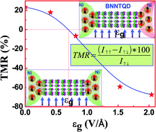 Graphical abstract: Electrical tuning of spin current in a boron nitride nanotube quantum dot