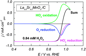 Graphical abstract: Electrocatalysis of hydrogen peroxide reactions on perovskite oxides: experiment versus kinetic modeling