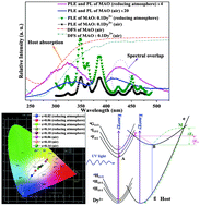 Graphical abstract: Warm white light generation from a single phase Dy3+ doped Mg2Al4Si5O18 phosphor for white UV-LEDs