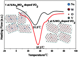 Graphical abstract: A synergic effect of sodium on the phase transition of tungsten-doped vanadium dioxide