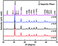 Graphical abstract: Thermoelectric performance of Ni compensated cerium and neodymium double filled p-type skutterudites