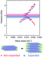 Graphical abstract: Anisotropic lattice expansion of three-dimensional colloidal crystals and its impact on hypersonic phonon band gaps