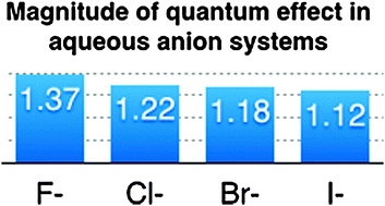 Graphical abstract: Zero-point energy effects in anion solvation shells