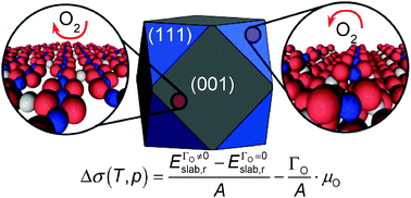 Graphical abstract: A DFT study of the structures, stabilities and redox behaviour of the major surfaces of magnetite Fe3O4