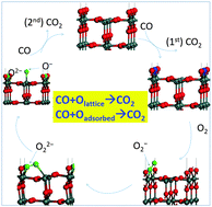 Graphical abstract: Direct CO oxidation by lattice oxygen on the SnO2(110) surface: a DFT study