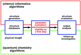 Graphical abstract: Large-scale virtual high-throughput screening for the identification of new battery electrolyte solvents: evaluation of electronic structure theory methods