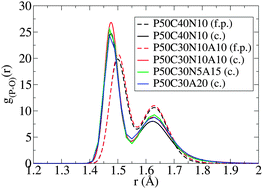 Graphical abstract: On the structure of biomedical silver-doped phosphate-based glasses from molecular dynamics simulations