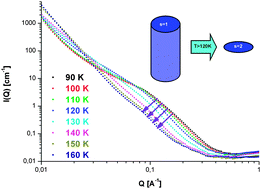 Graphical abstract: Small-angle neutron scattering study of micropore collapse in amorphous solid water